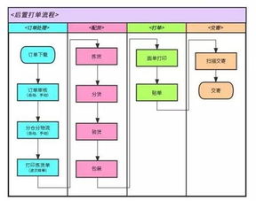 提高发货效率与精度,你需要这2个策略与1件神器