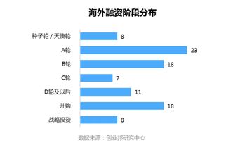 投融资超500笔—a轮5000万融资什么水平