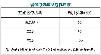 2022年海南居民医保报销标准(海南省城乡居民医疗保险)