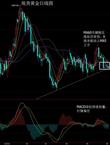 如何结合均线分析现货黄金k线