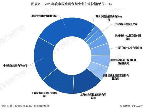 预见2022 2022年中国金属包装行业全景图谱 附市场现状 竞争格局和发展趋势等