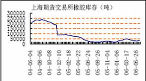 天胶期货与石油价格之间的关联程度如何?