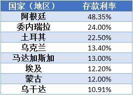 存款利率相差156倍 这些国家的银行存款利率为什么这么高 