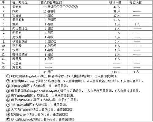 2022年全国疫情累计确诊人数最多的十大省份,2022各城市疫情死亡人数