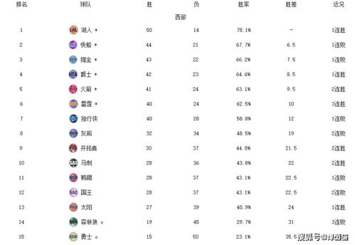 nba西部赛程最新排名