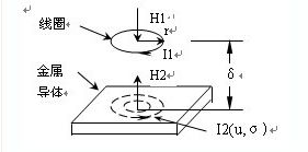 电涡流效应及其应用