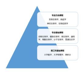 生物科学专业学什么