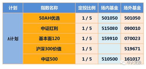 我想选这几个基金作长期定投：富国医疗保健行业股票,长盛电子信息产业,华夏回报,银河主题策略,兴全轻资产,中邮战略新兴产业, 但是感觉分散！求高手给的意见！这几只基金哪几个做长期定投比较好！最好有合理的原因！谢谢！