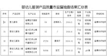 淄博16批次产品抽检不合格,涉及联华超市 幼儿园 婴幼儿服装