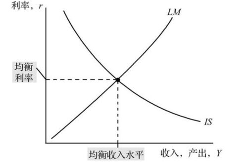 在宏观经济学中，为什么在IS曲线右上方的任何一点都是投资小于储蓄？