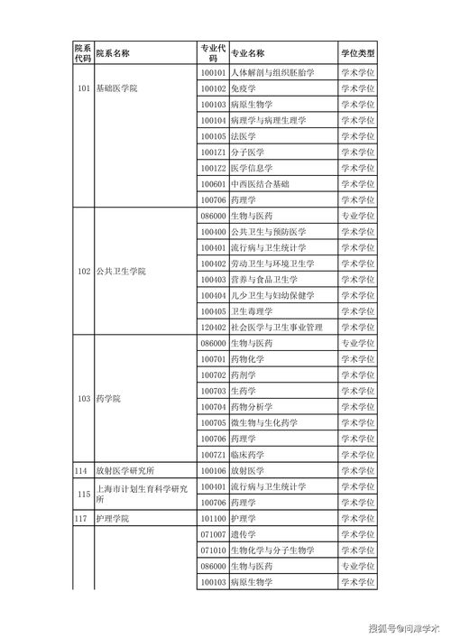 上海复旦大学研究生招生专业目录