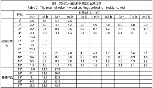 室内用木器涂料耐黄变性及其测试方法