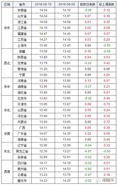 2018年8月10日全国各省生猪价格行情