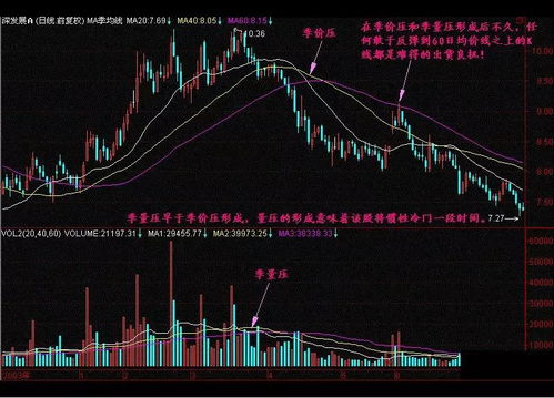 什么是股票季量压形态