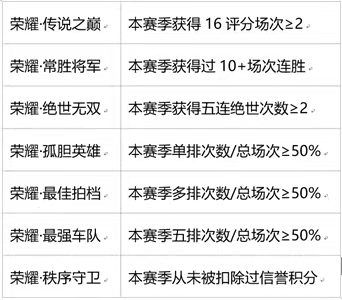 14号荣耀称号突增,段位重置,段位保护卡数量有限,暃史诗级加强