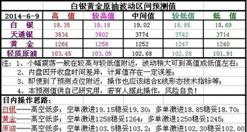 6月9日白银黄金原油区间测算及操作策略