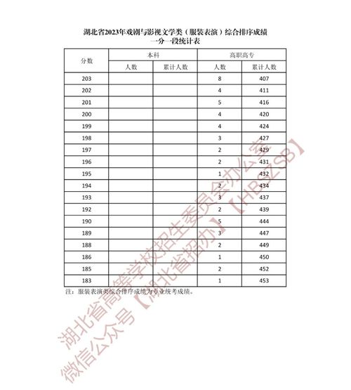 2023高考分数线一分一段表湖北(图2)