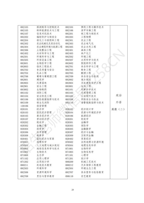 广东专升本专业对照表,专升本有什么专业？(图1)