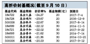 封闭式基金封闭期不得申购赎回，可以二级市场交易怎么理解?