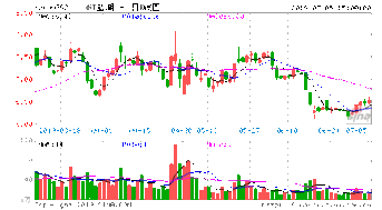 大家怎看待000792盐湖股份和福田汽车现在被套的股市？