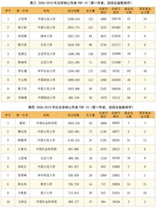 从文献大数据看近十年我国哲学社会科学学术发展状况 2006 2015 