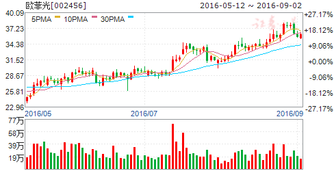 002456欧菲光这股票是否还可以操作