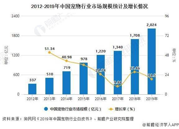 2020年中国宠物行业市场分析 市场规模突破2000亿元 北上广养宠用户最为集中