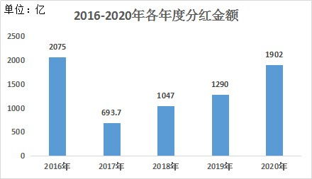 基金现金分红和红利在投资