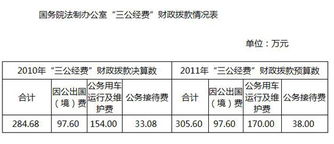 国务院法制办公布三公经费 去年支出284.68万元 