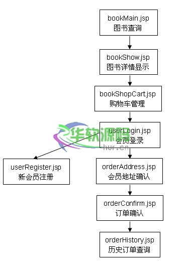 基于jsp的网上书店毕业论文