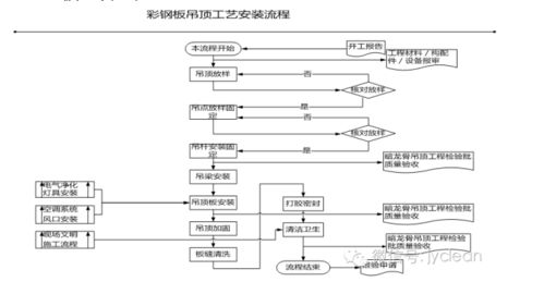 某洁净厂房彩钢板施工方案