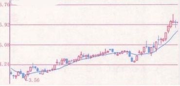 为什么一到30日或六十日均线就说有支撑呢