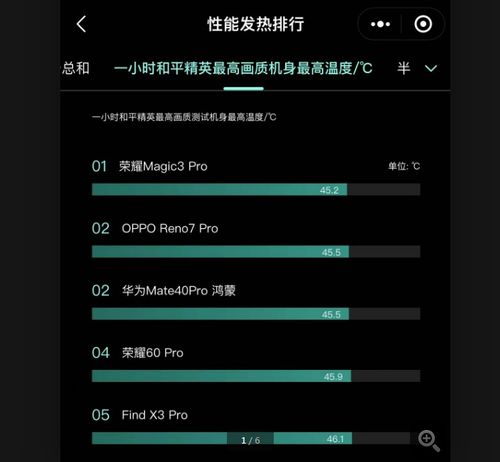 手机发热排行榜更新 OPPO新机表现抢眼,前五名不见小米踪影
