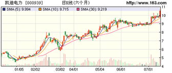 凯迪电力为什么一直在跌，其它电力股为啥都不跌。