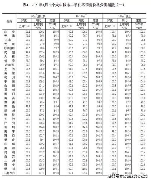 最新 70城房价来了 三线城市新房同比上涨3.3 ,刚需买房需趁早