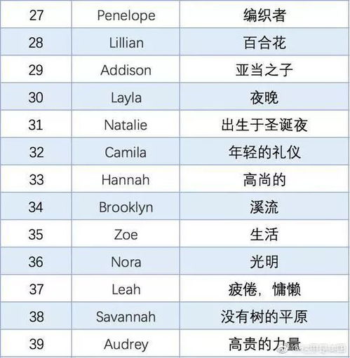 翻译狗 年度最热门英文名Top50出炉 你的名字上榜了吗