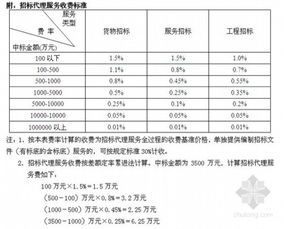 招标代理服务收费管理暂行办法的附件