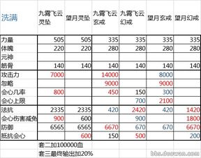 2019年7月22 装备搭配属性对比