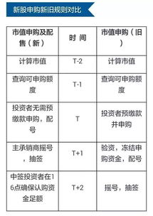 新规则下具备怎样的条件才能申购新股