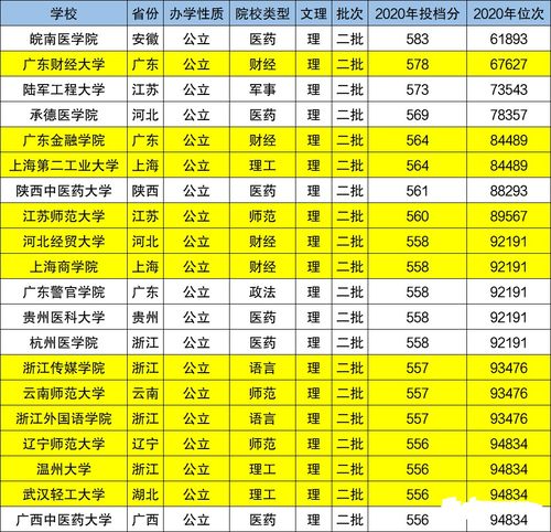 广州有哪些二本大学理科