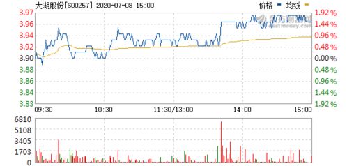 大湖股份走势怎样