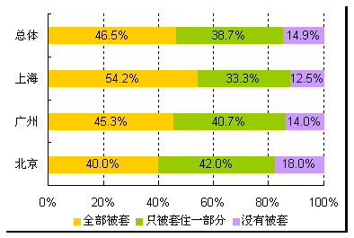 被套股民的比例大约多少？