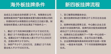 企业申请新三板挂牌的条件有哪些？