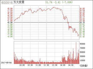 方大炭素大盘大跌他反而涨？？？？为什么？？？这么牛？从2022年6元涨到现在14‘？？？太牛了吧？？