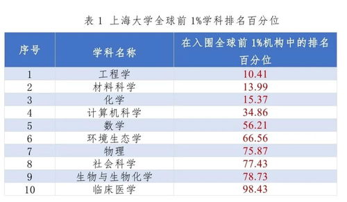 新增临床医学 上海大学10个学科ESI排名全球前1