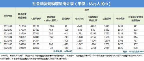 中国7月新增社融1.06万亿 M2同比增长8.3