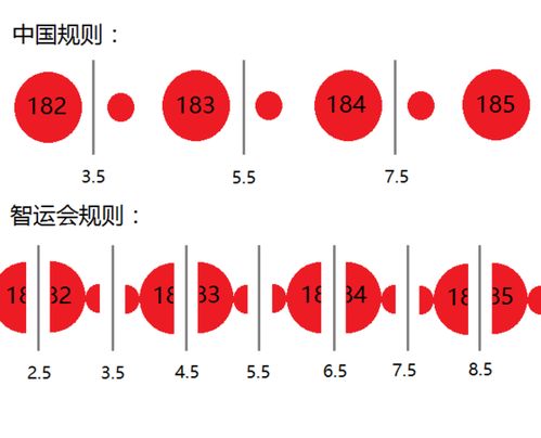 智运规则 改 围棋贴目问题的解决方案