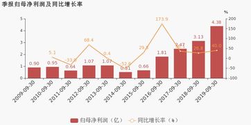 宁德时代前三季度营收同比增长40%