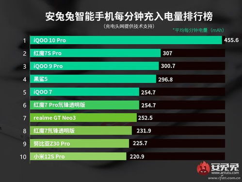 超百瓦充电哪家强 安兔兔公布智能手机充电速度排行