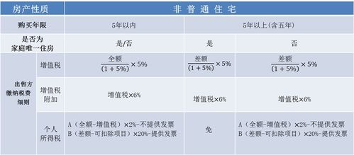 非普通住宅二手房税费怎么算